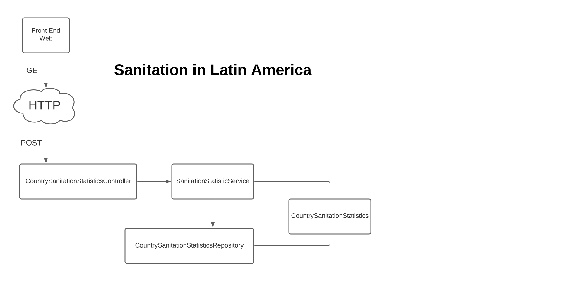 Latin America Sanitation Analysis